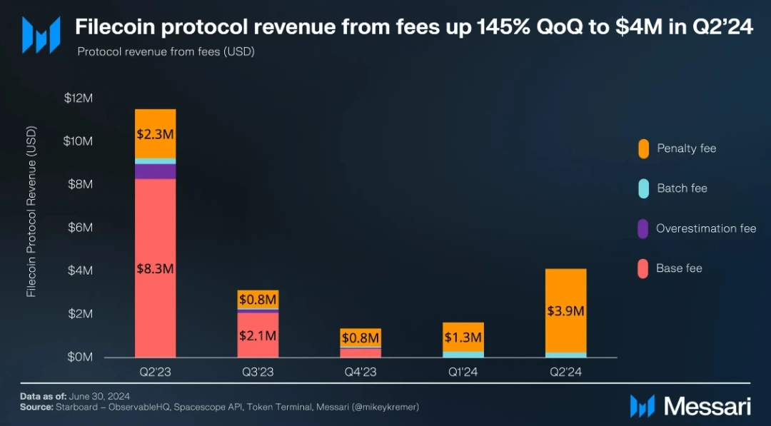 Messari: Filecoin 2024 Q2 Status Report