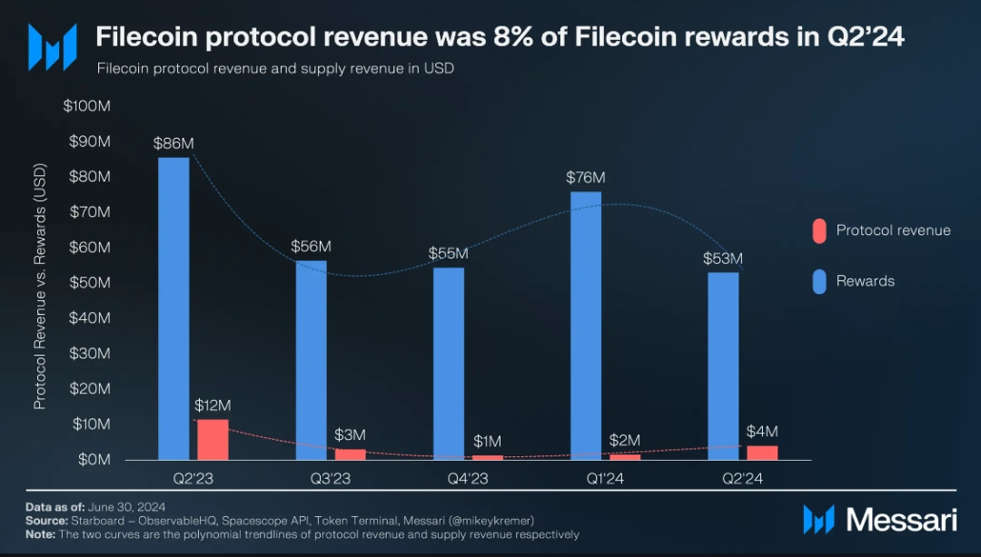 Messari：Filecoin2024年二季度状态报告