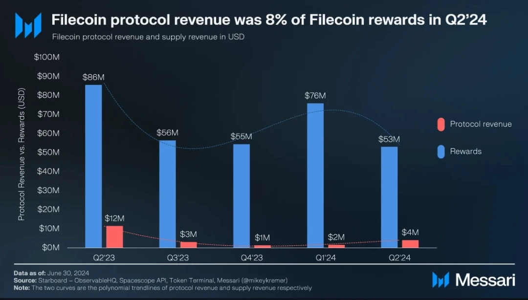 Messari：Filecoin2024年二季度状态报告