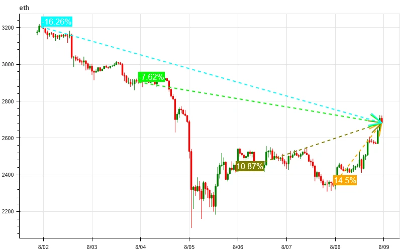 Crypto Market Sentiment Research Report (August 2–9, 2024): Has recession arrived? U.S. non-farm payrolls in July fell far short of expectations