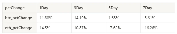 Crypto Market Sentiment Research Report (August 2–9, 2024): Has recession arrived? U.S. non-farm payrolls in July fell far short of expectations