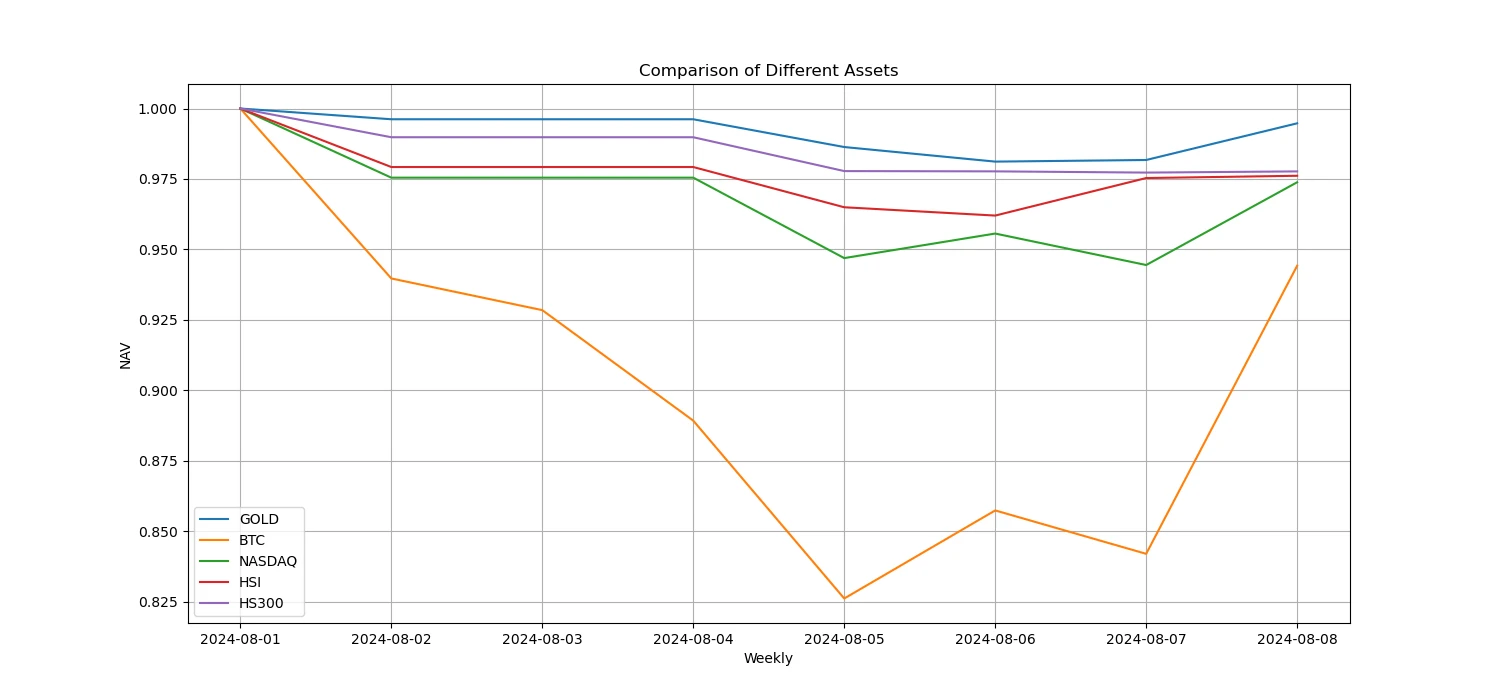 Crypto Market Sentiment Research Report (August 2–9, 2024): Has recession arrived? U.S. non-farm payrolls in July fell far short of expectations