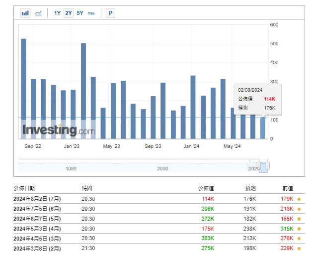 Crypto Market Sentiment Research Report (August 2–9, 2024): Has recession arrived? U.S. non-farm payrolls in July fell far short of expectations