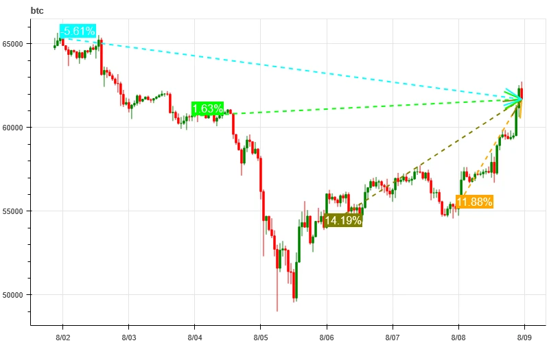 Crypto Market Sentiment Research Report (August 2–9, 2024): Has recession arrived? U.S. non-farm payrolls in July fell far short of expectations