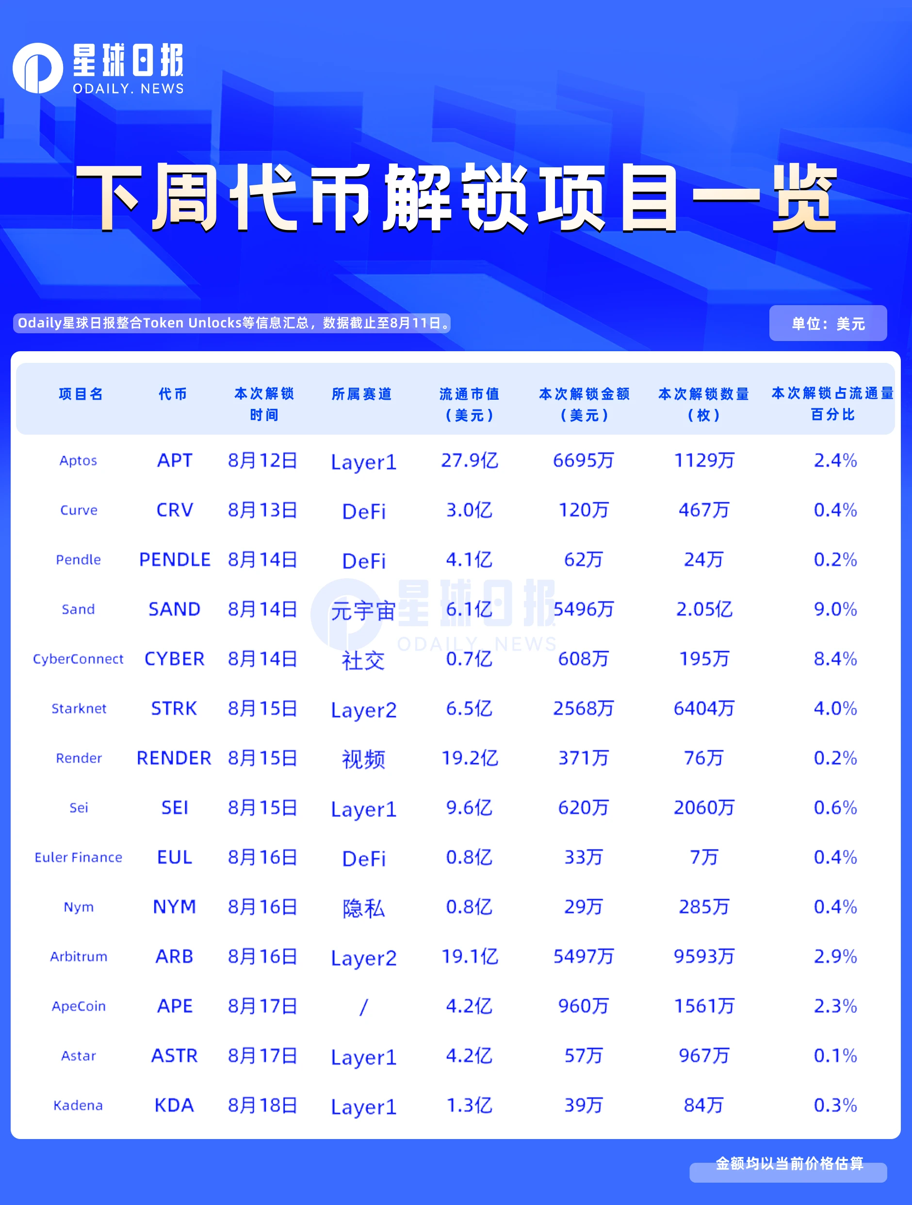 一周代币解锁：SAND迎来倒数第二次解锁