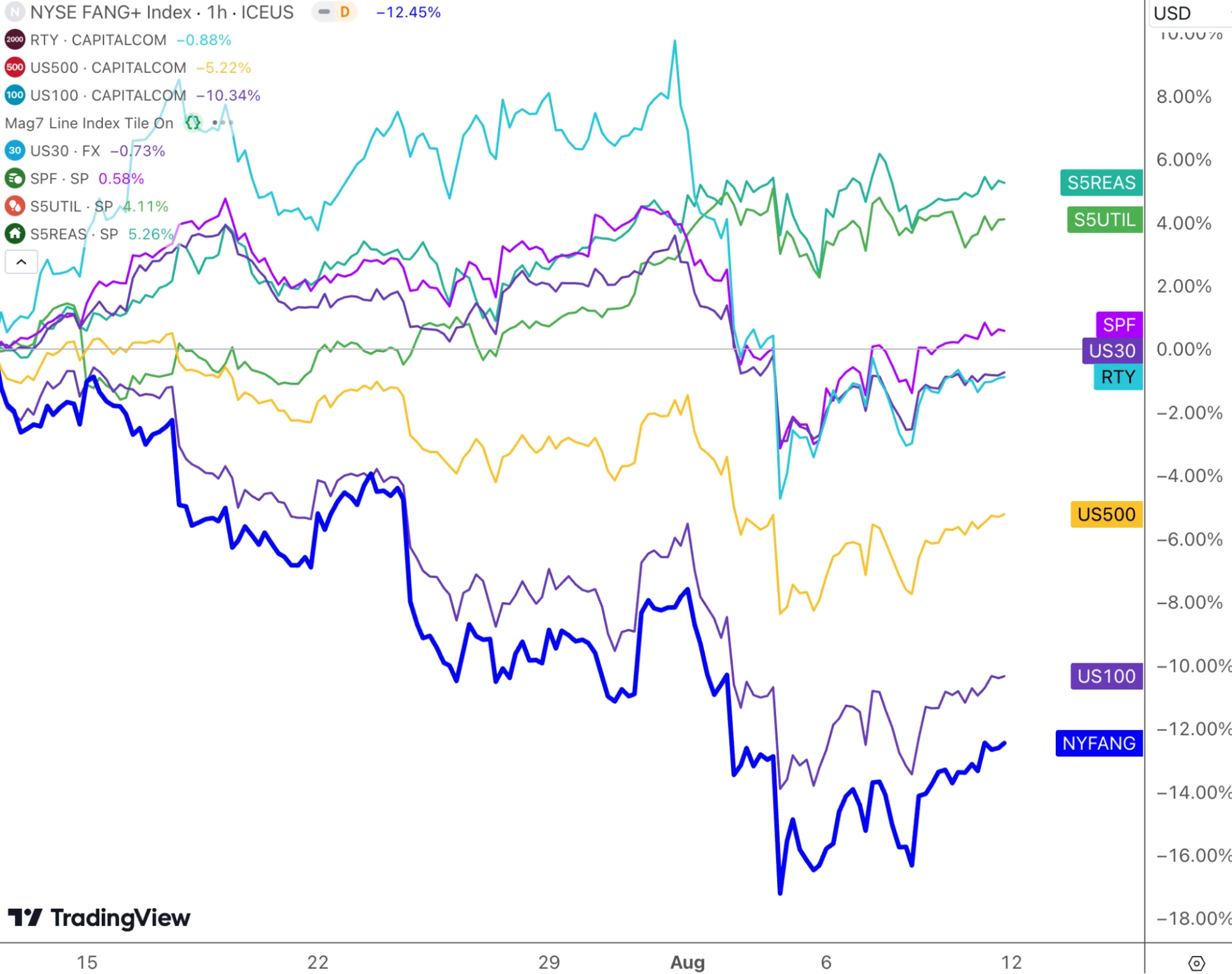 Cycle Capital Macro Weekly Report (8.12): Roller Coaster Market