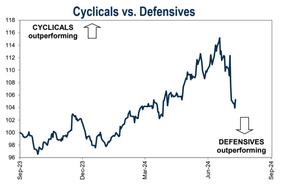 Cycle Capital Macro Weekly Report (8.12): Roller Coaster Market