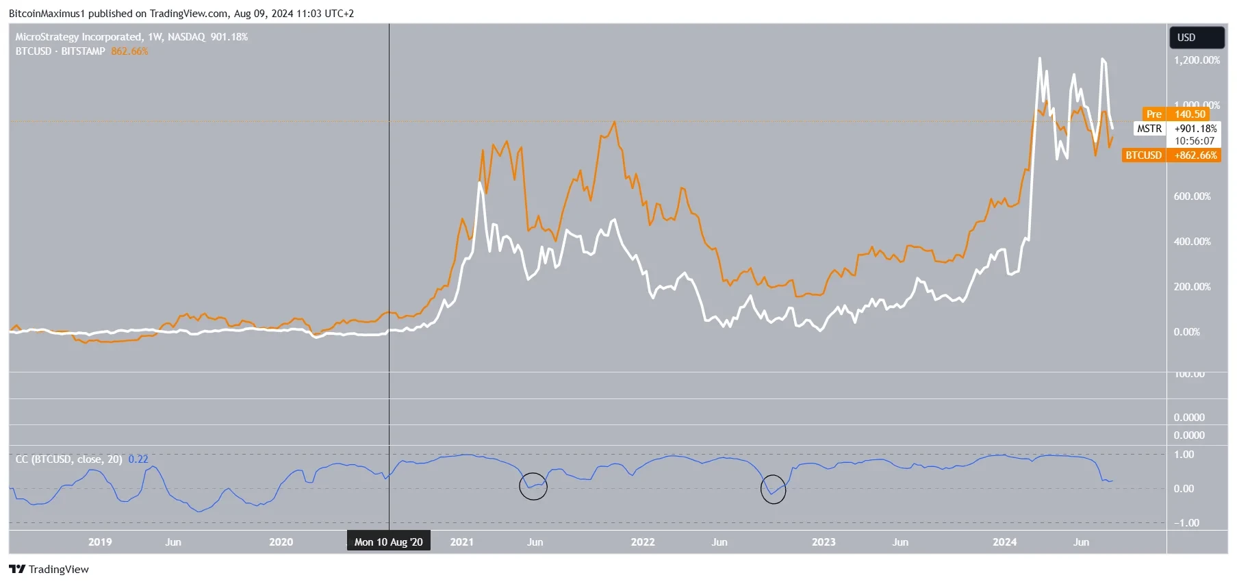 MicroStrategy のビットコイン誕生 4 周年: 買収戦略と市場への影響のレビュー