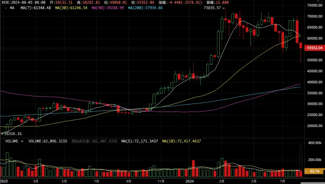 EMC Labs Bitcoin Weekly Observation (7.29~8.4): Japans interest rate hike and the US recession suspicion will not reduce the underlying bull market