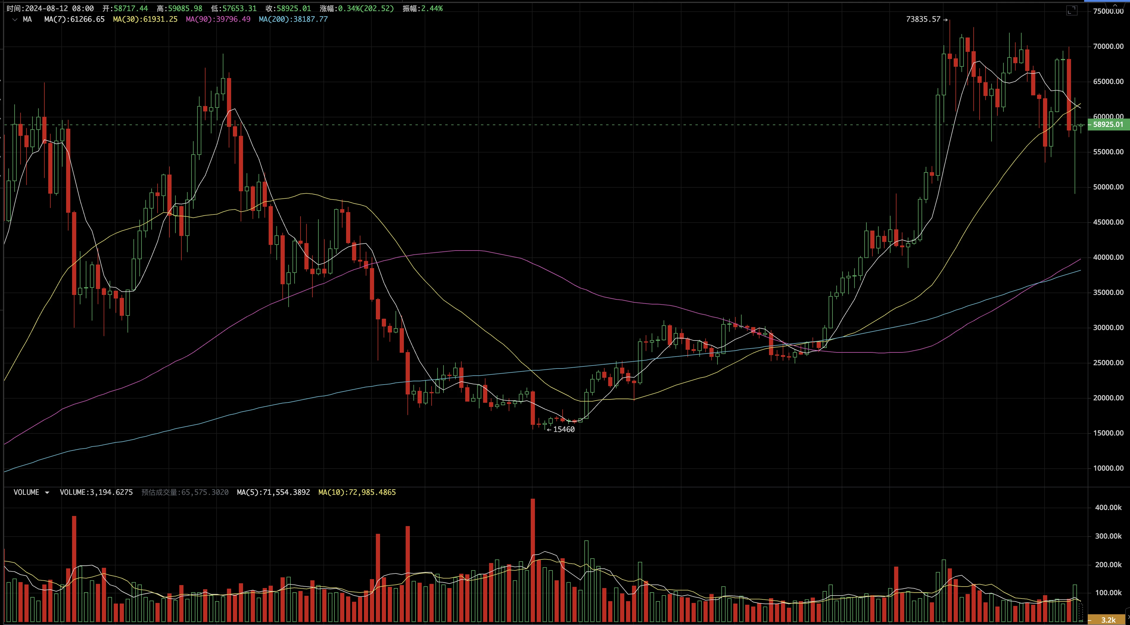 EMC Labs Bitcoin Weekly Observation (8.5~8.11): Deep adjustment attracts bargain hunting funds, BTC holds high volatility zone