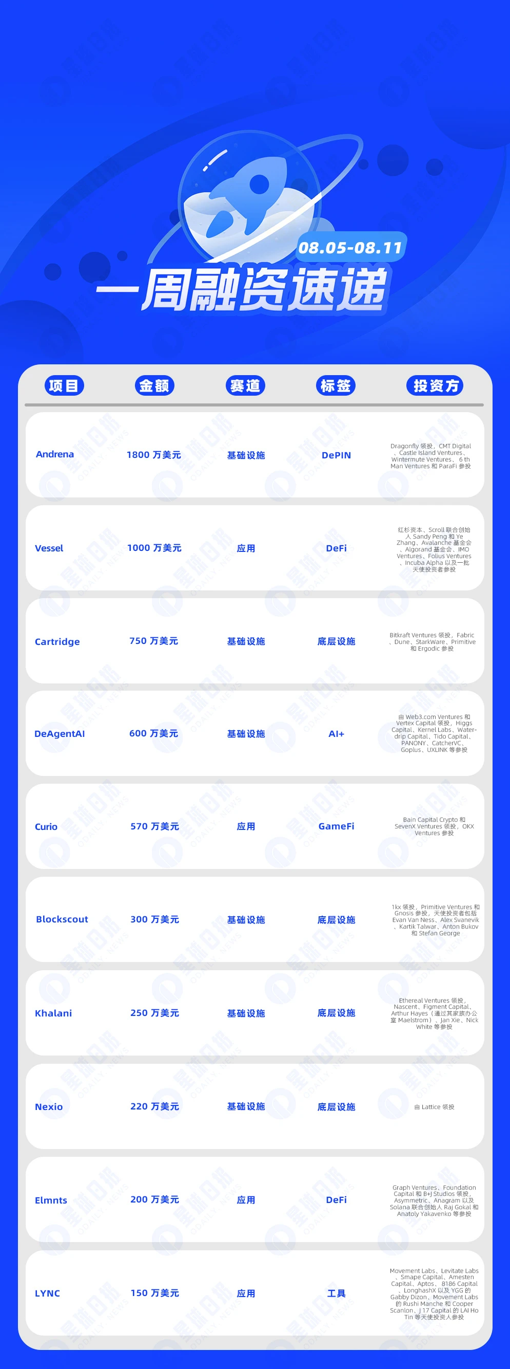 一周融资速递 | 14家项目获投，已披露融资总额约6190万美元（8.5-8.11）