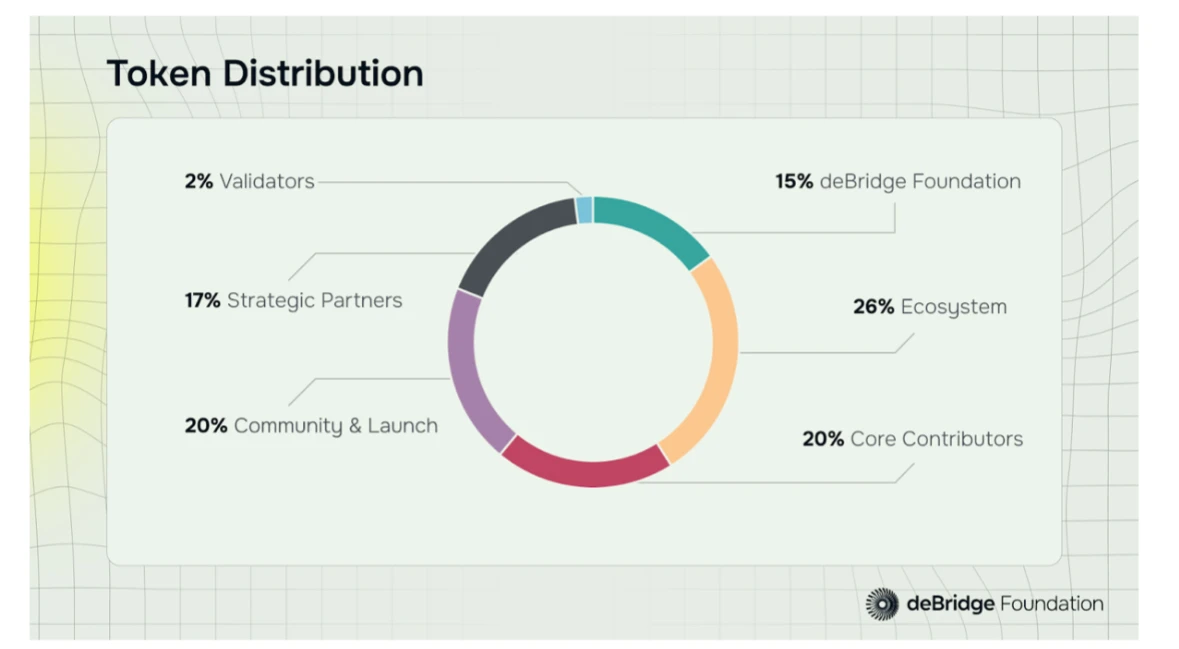 deBridge Foundation is established, DBR Season 1 airdrop checker is open for query