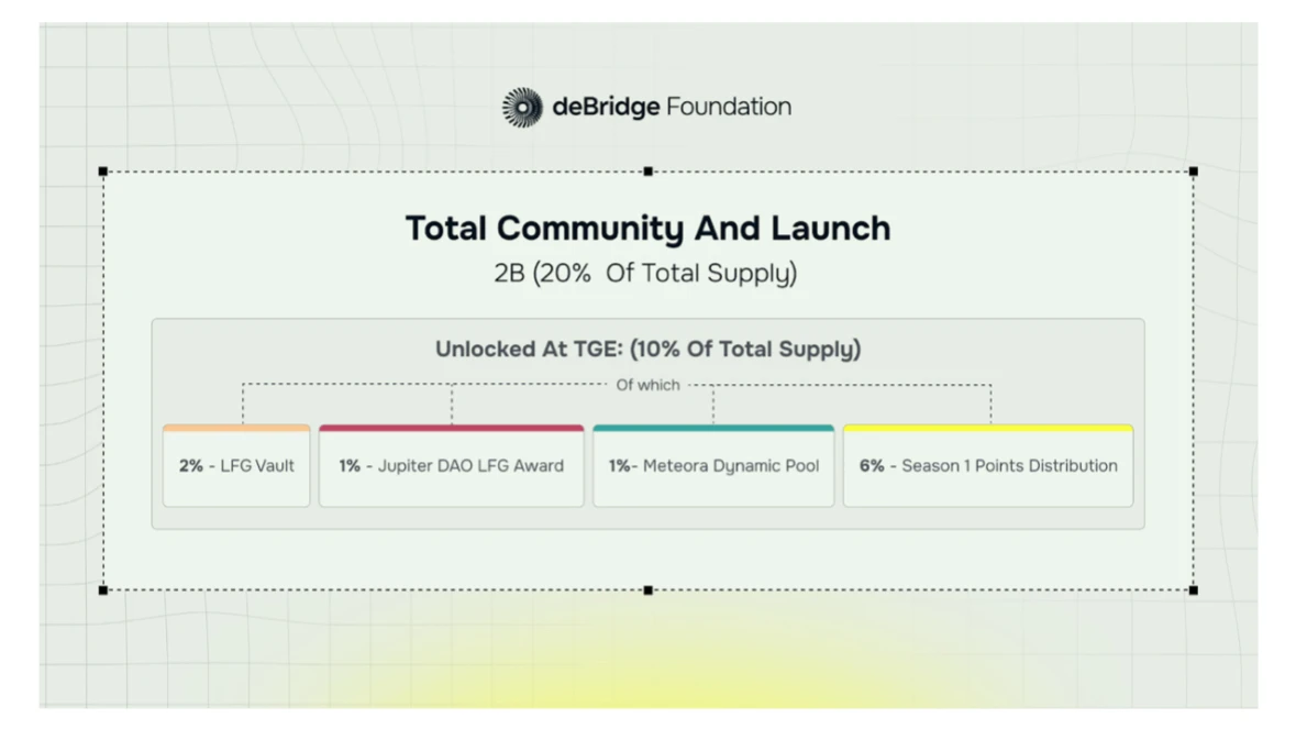 deBridge Foundation is established, DBR Season 1 airdrop checker is open for query