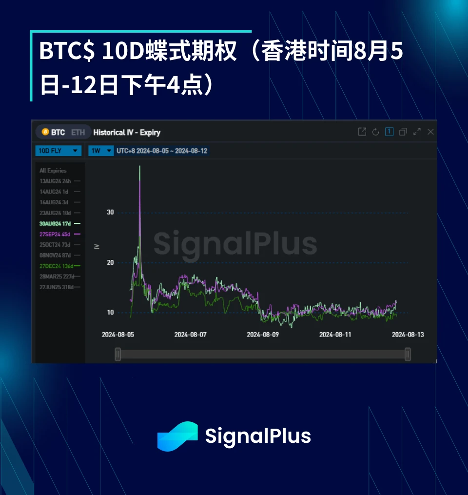 BTC Volatility: Week in Review August 5–12, 2024