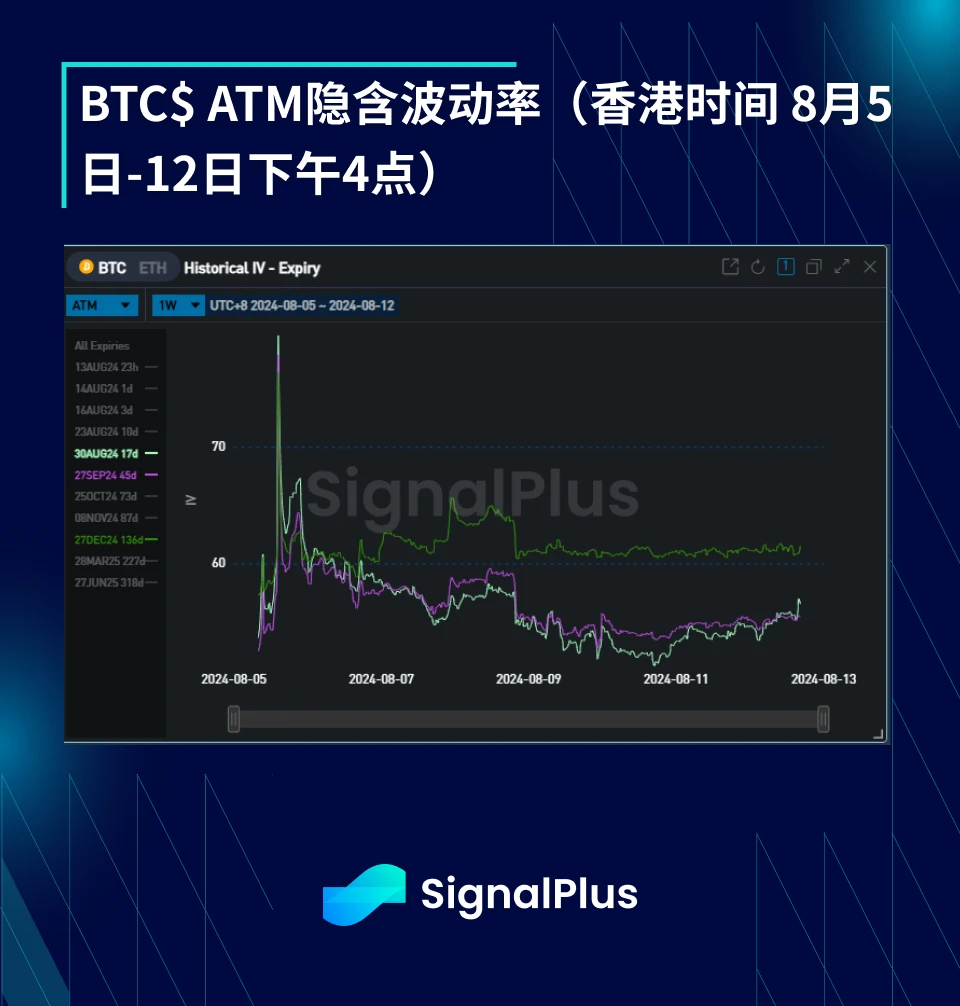 BTC Volatility: Week in Review August 5–12, 2024