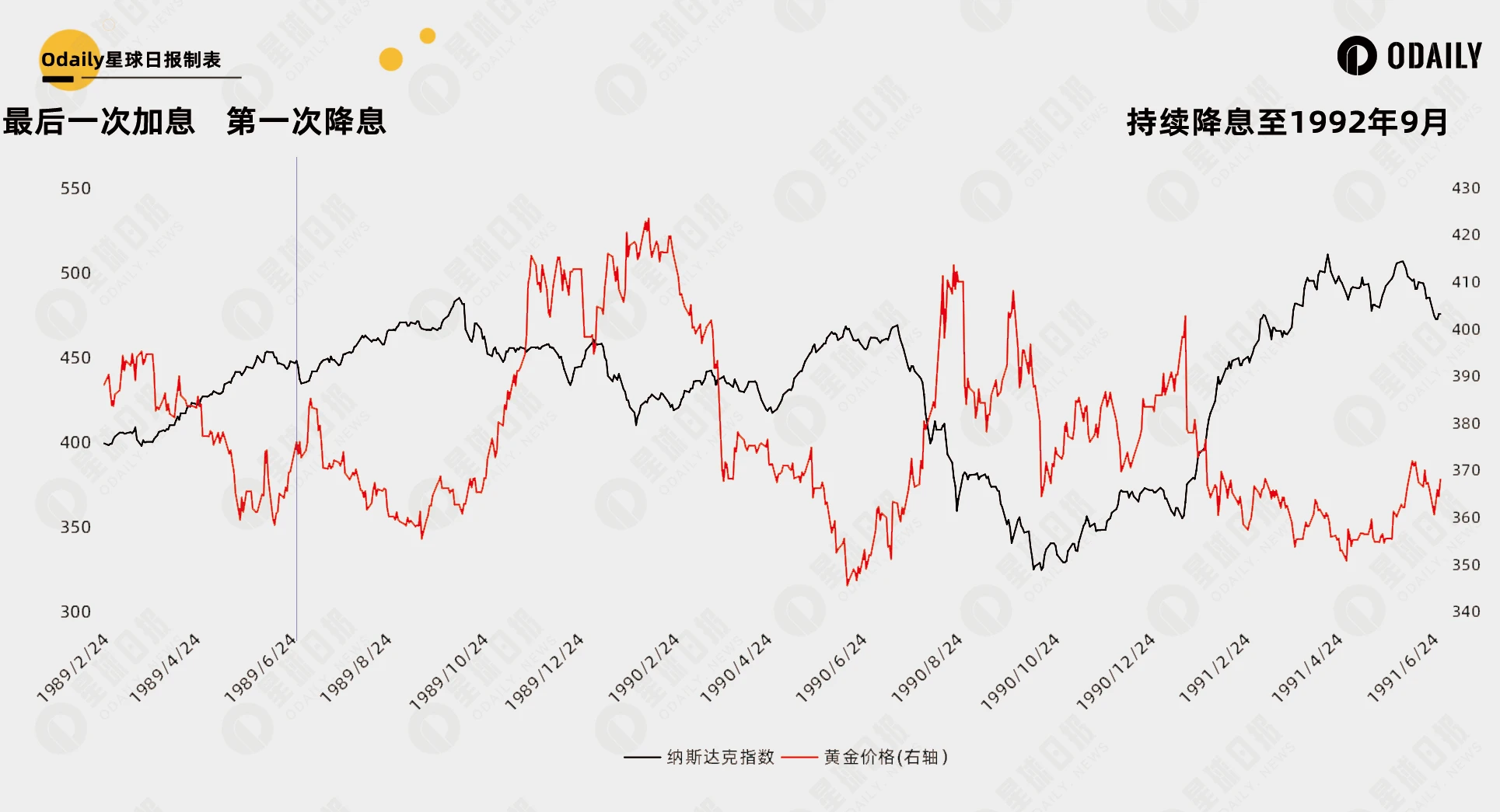 Summarizing the 35-year U.S. interest rate cycle, can the interest rate cut in 42 days trigger the second bull market for Bitcoin?