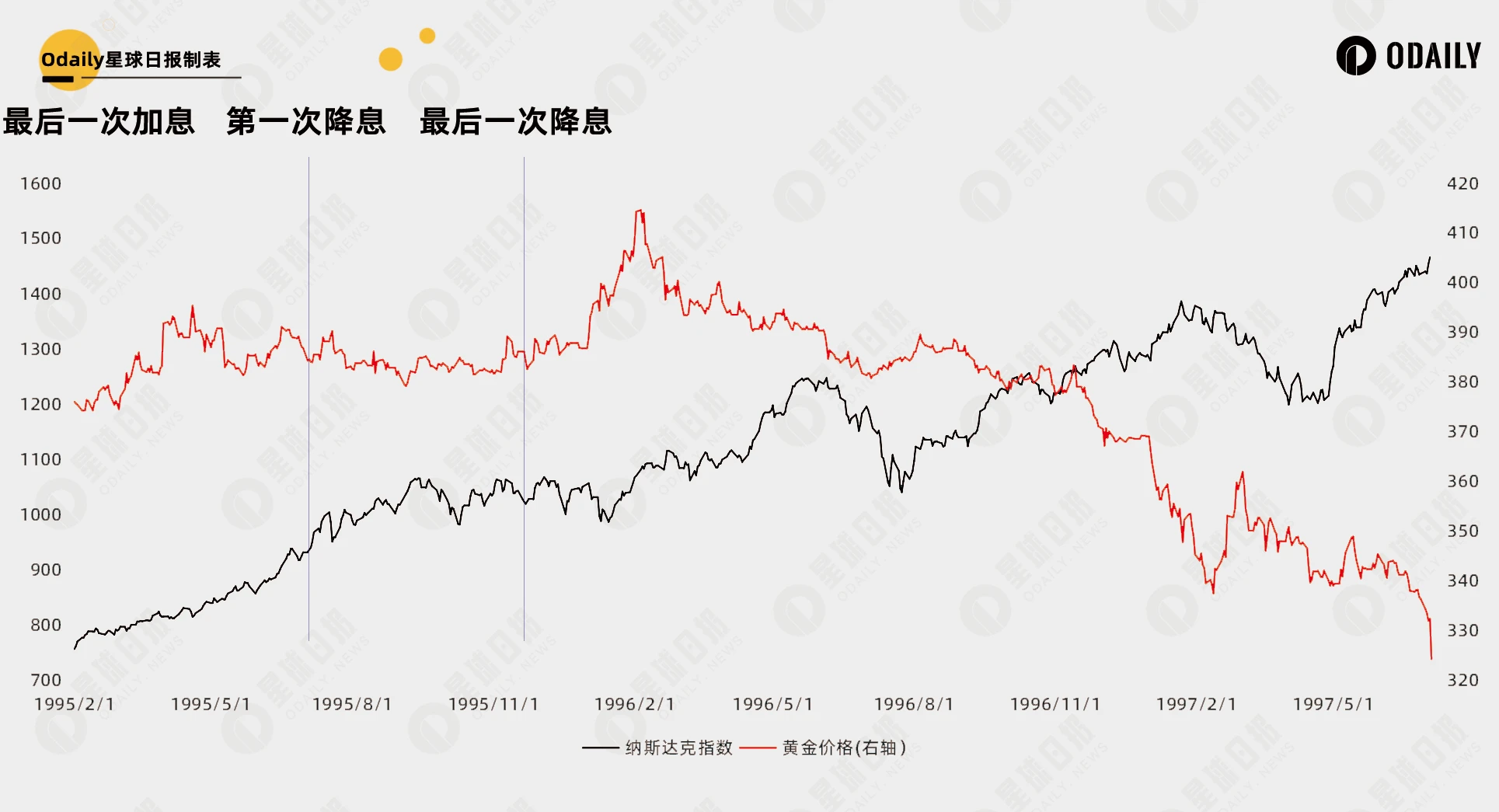 总结35年美国利率周期规律，36天后的降息能开启比特币第二轮牛市吗？