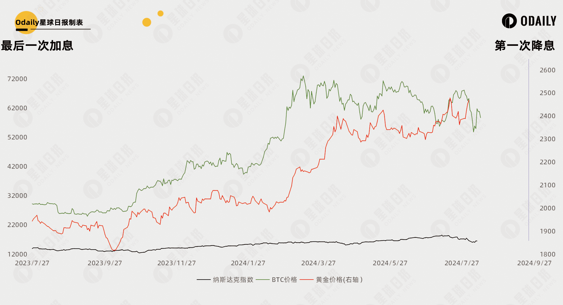 总结35年美国利率周期规律，42天后的降息能开启比特币第二轮牛市吗？