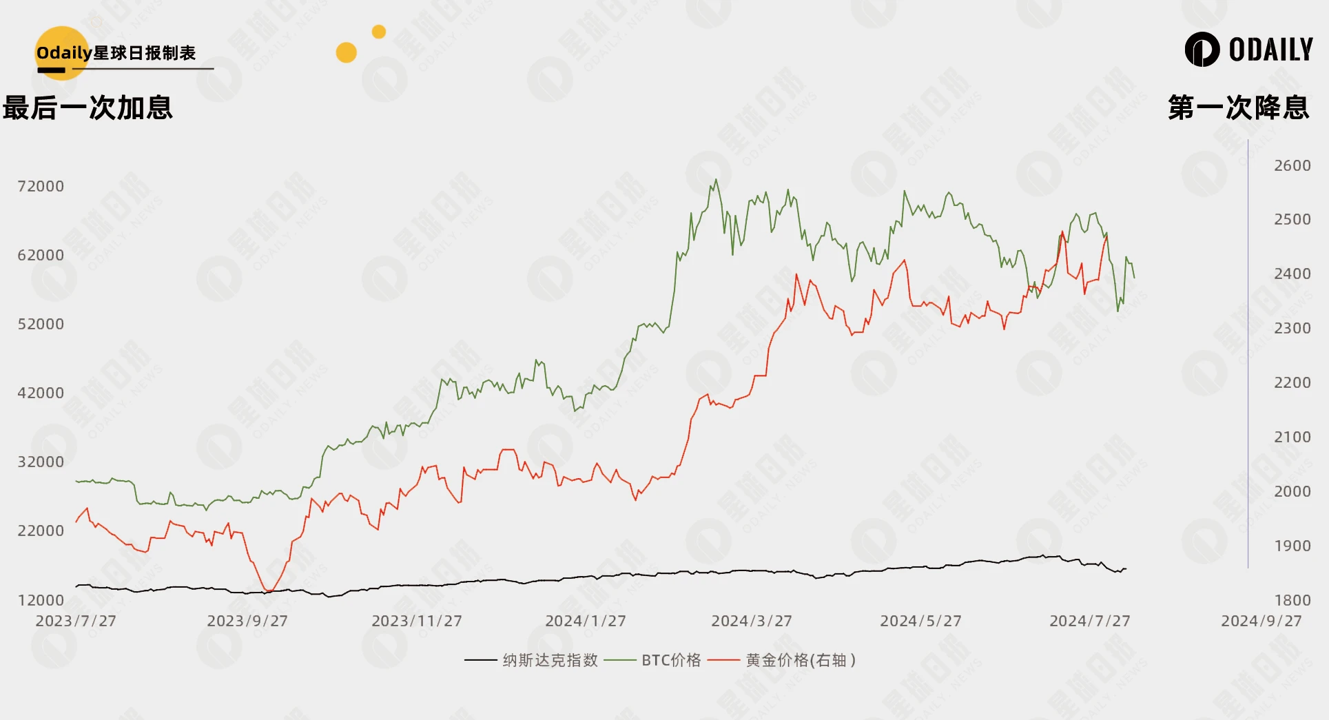 总结35年美国利率周期规律，36天后的降息能开启比特币第二轮牛市吗？