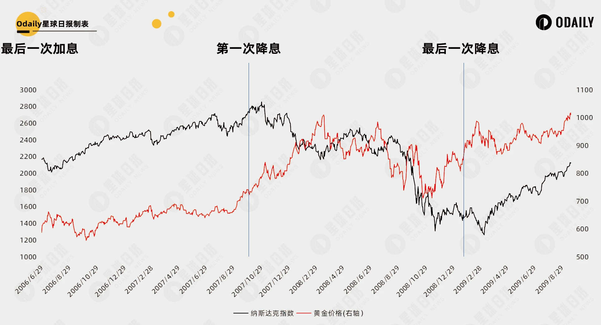 总结35年美国利率周期规律，36天后的降息能开启比特币第二轮牛市吗？