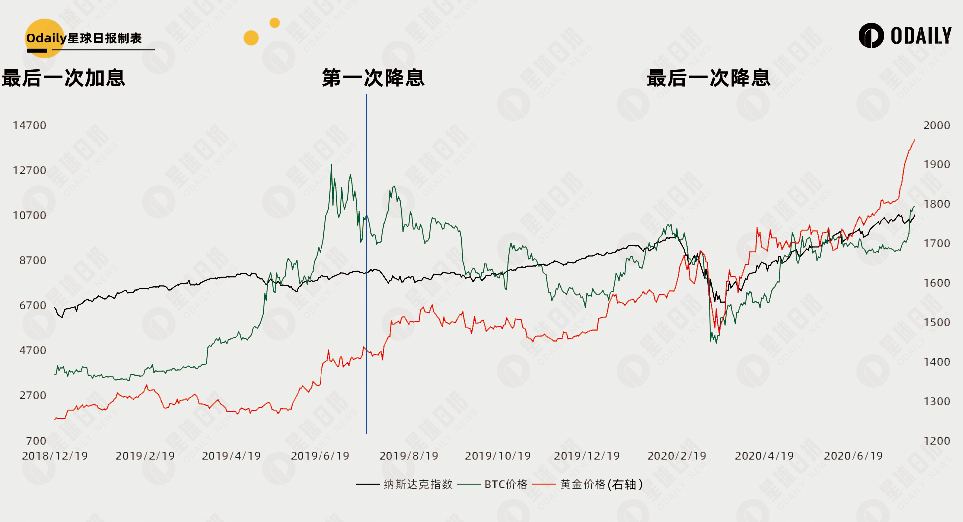 BTC跌破5.4万美元，熊市拉开序幕还是降息前回调？