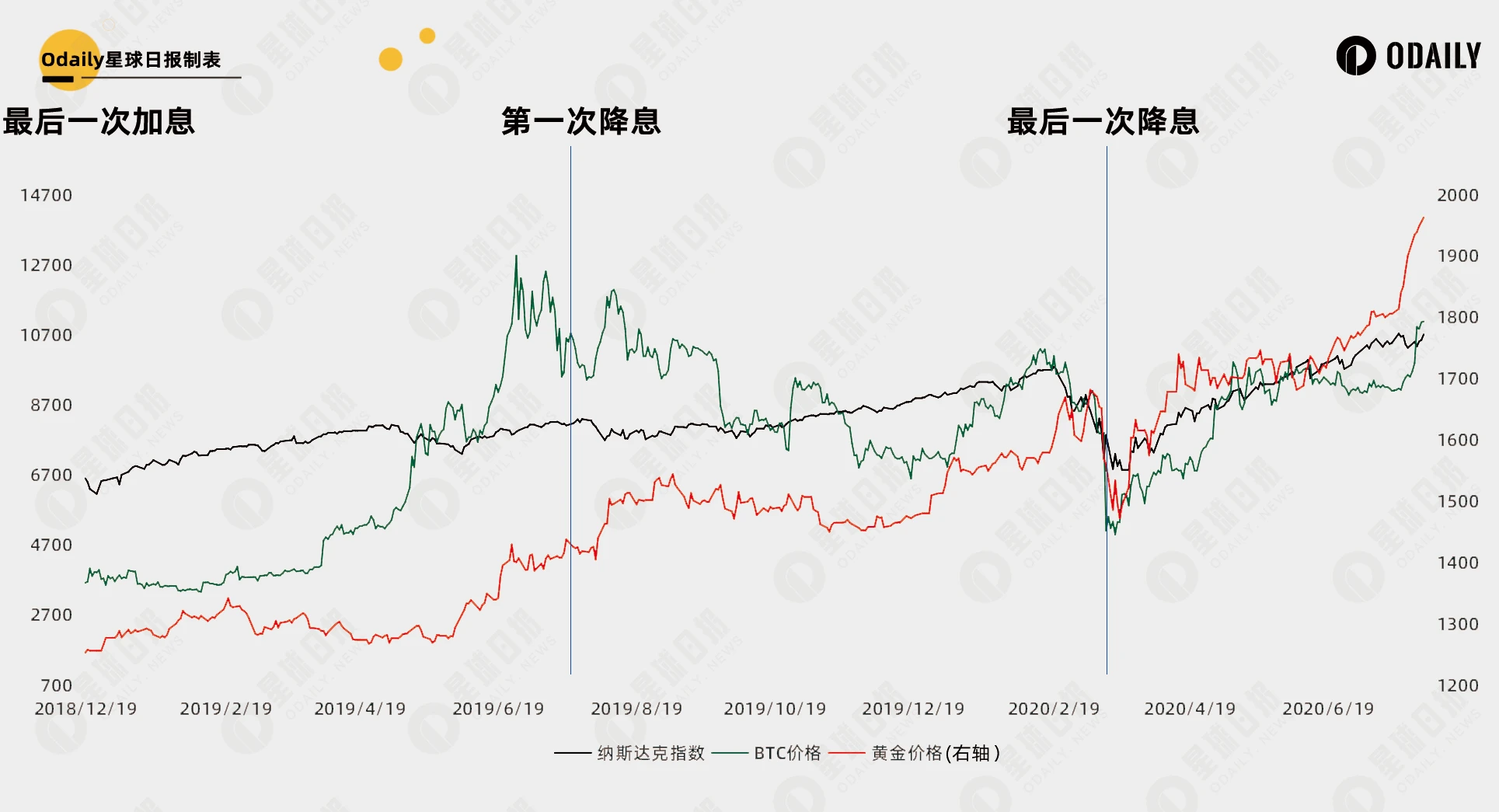 BTC가 54,000달러 아래로 떨어졌습니다. 약세장이 시작되는 것인가요, 아니면 금리가 인하되기 전의 조정인가요?