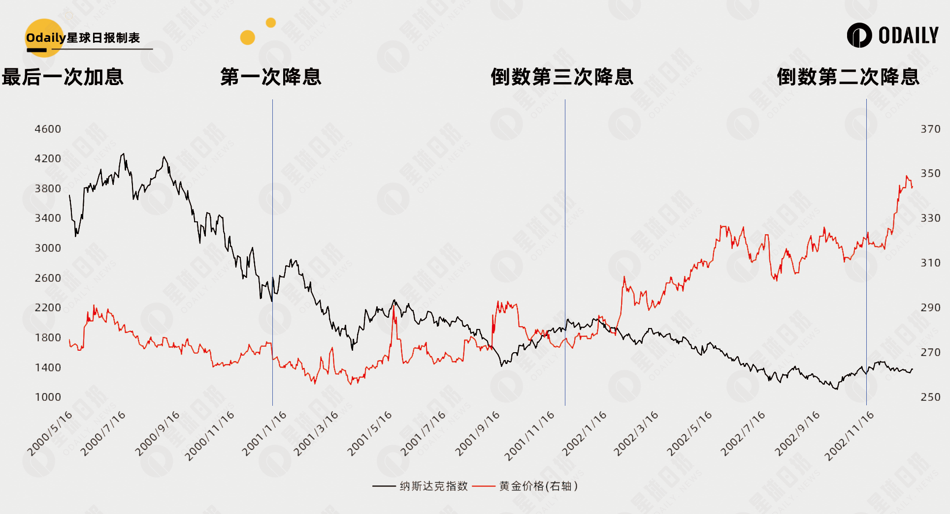 总结35年美国利率周期规律，42天后的降息能开启比特币第二轮牛市吗？