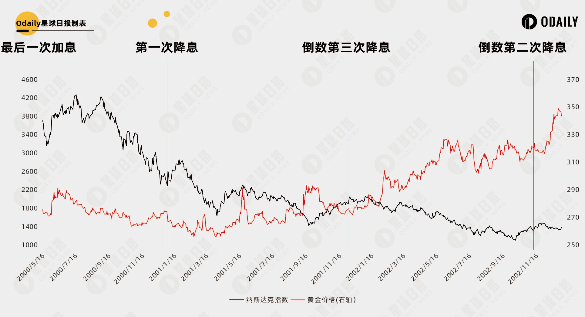 总结35年美国利率周期规律，36天后的降息能开启比特币第二轮牛市吗？