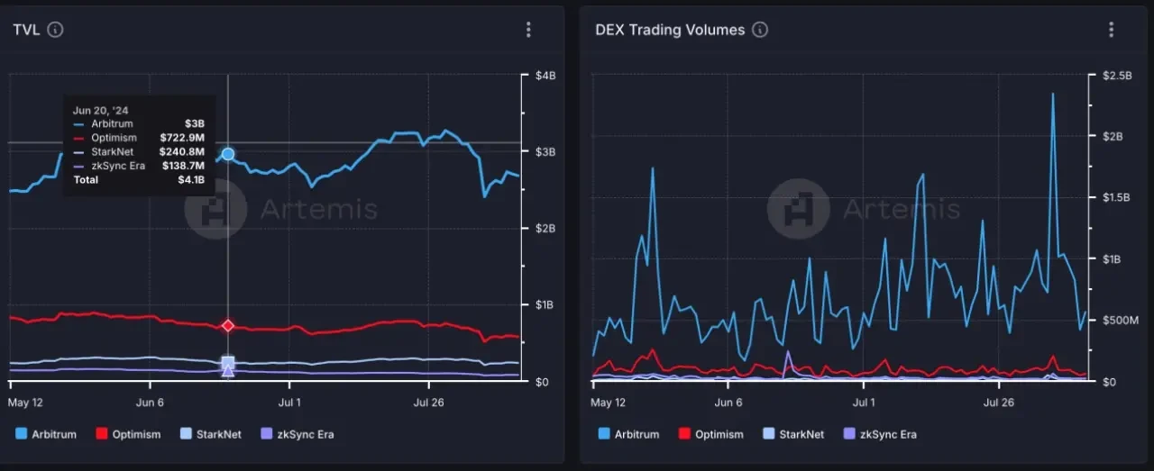 Is Starknet, which frequently changes its CEO and is caught in a public opinion crisis, still worth looking forward to?