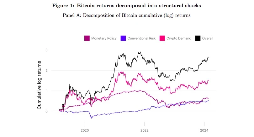 Uniswap Labs の最新調査: ビットコインの価格傾向を決定する要因は何ですか?