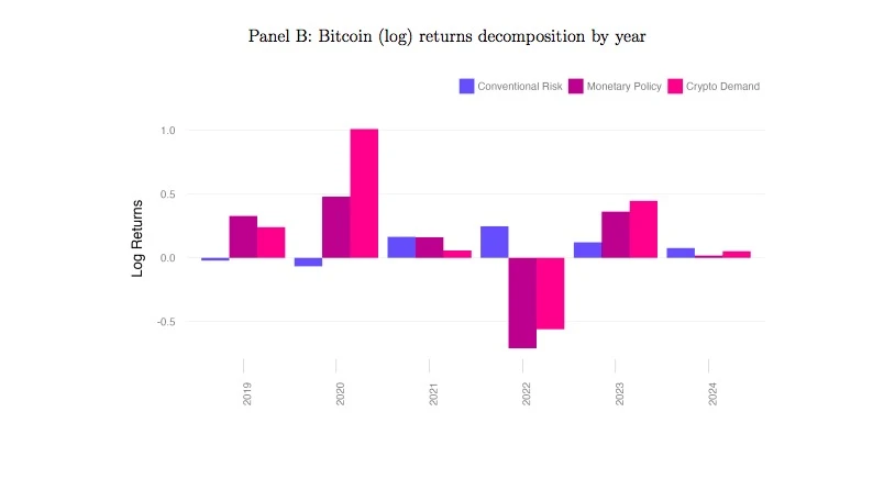 Uniswap Labs’ latest research: What factors determine Bitcoin price trends?