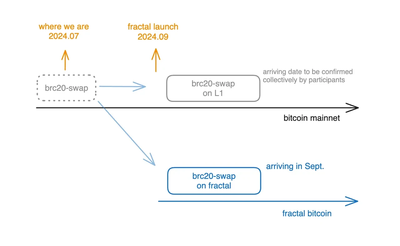Unisat has openly supported Fractal, a Bitcoin expansion solution. What are the features?