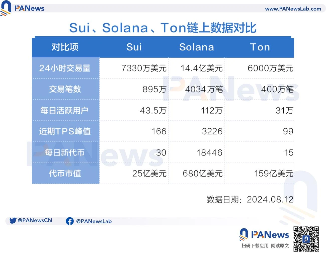 一週飆升141%，SUI能否成為「Solana殺手」？