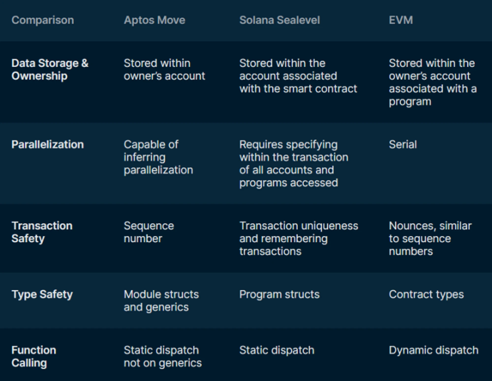 Move Gemini:Sui と Aptos がブロックチェーンの状況にどのように挑戦するか