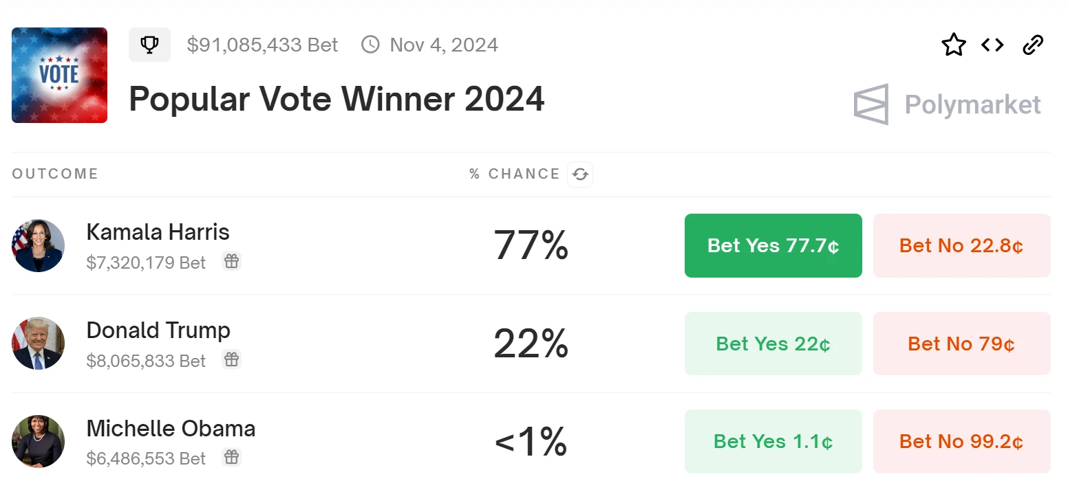 With a 70% win rate in the popular vote, surpassing Trump, what policy will Harris adopt towards encryption in the future?