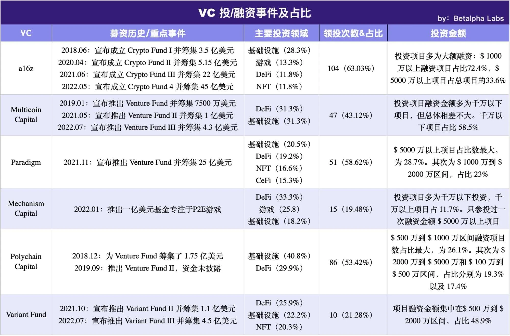 加密创投周期进化论（下篇）：失落的未来