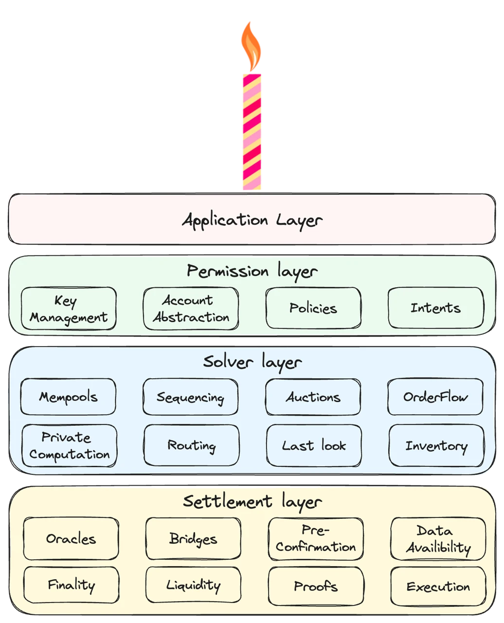 Problem as method: a new framework for understanding chain abstraction