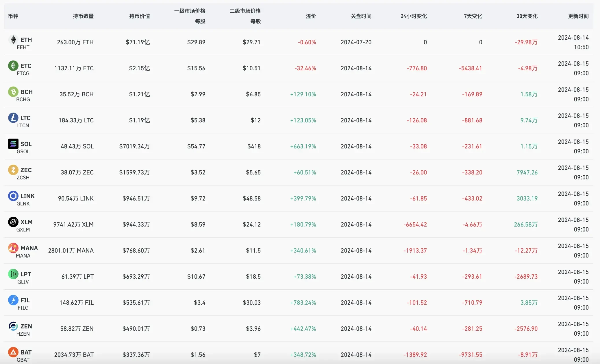 「灰階效應」重現，現貨ETF上市究竟為灰階帶來了什麼？