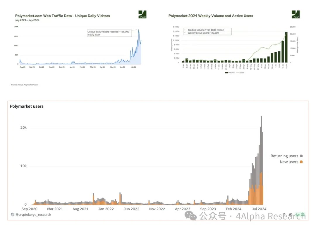 4Alpha Research：深入解讀Polymarket預測市場未來發展如何？