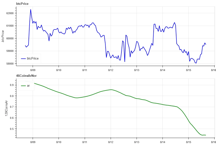 Crypto Market Sentiment Research Report (2024.08.09-08.16): Mild Inflation Data Price Range Fluctuation