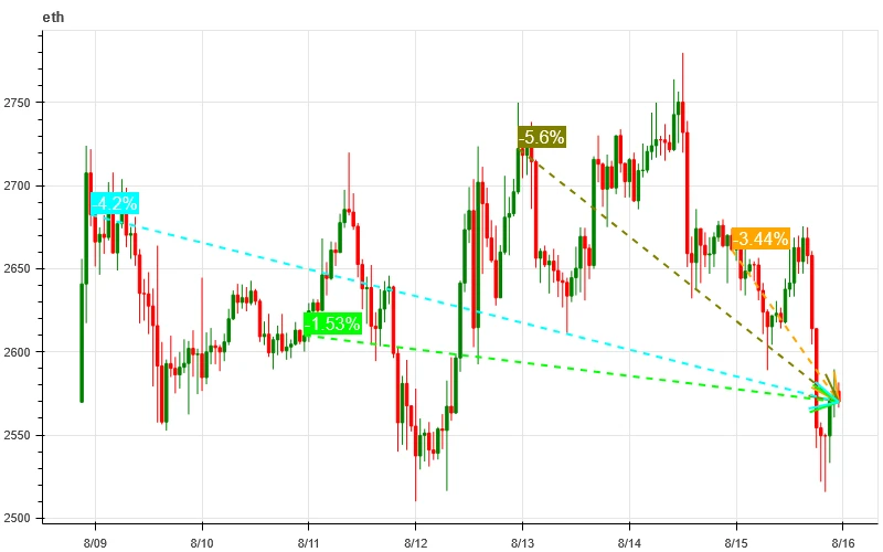 Crypto Market Sentiment Research Report (2024.08.09-08.16): Mild Inflation Data Price Range Fluctuation