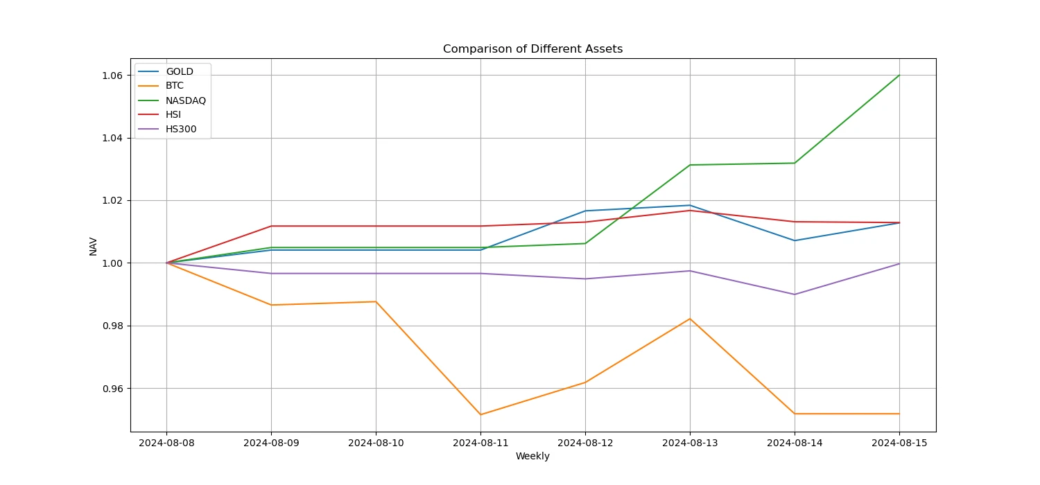 Crypto Market Sentiment Research Report (2024.08.09-08.16): Mild Inflation Data Price Range Fluctuation