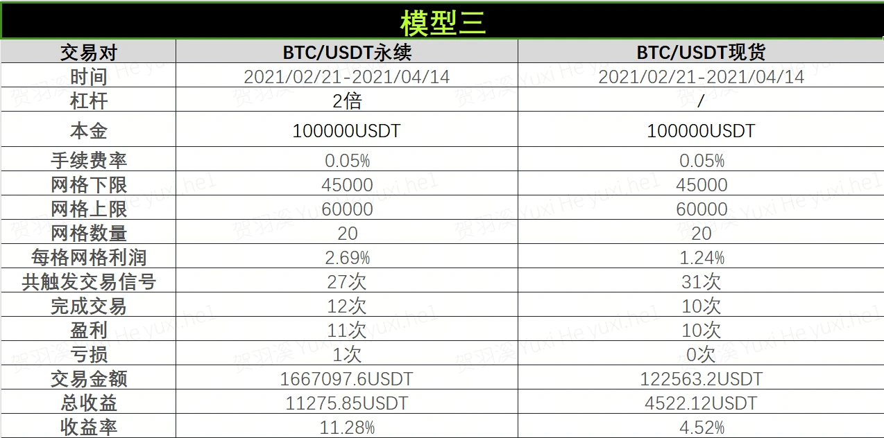 전략 테스트 02│OKX와 AICoin 연구소: 그리드 전략