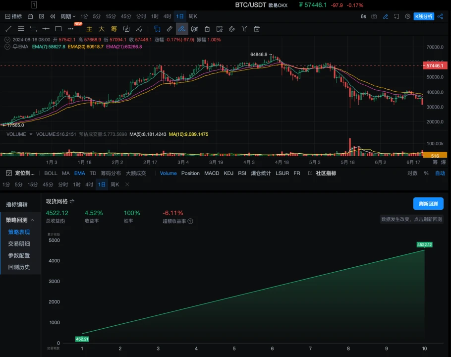 Strategy Testing 02｜OKX and AICoin Research Institute: Grid Strategy