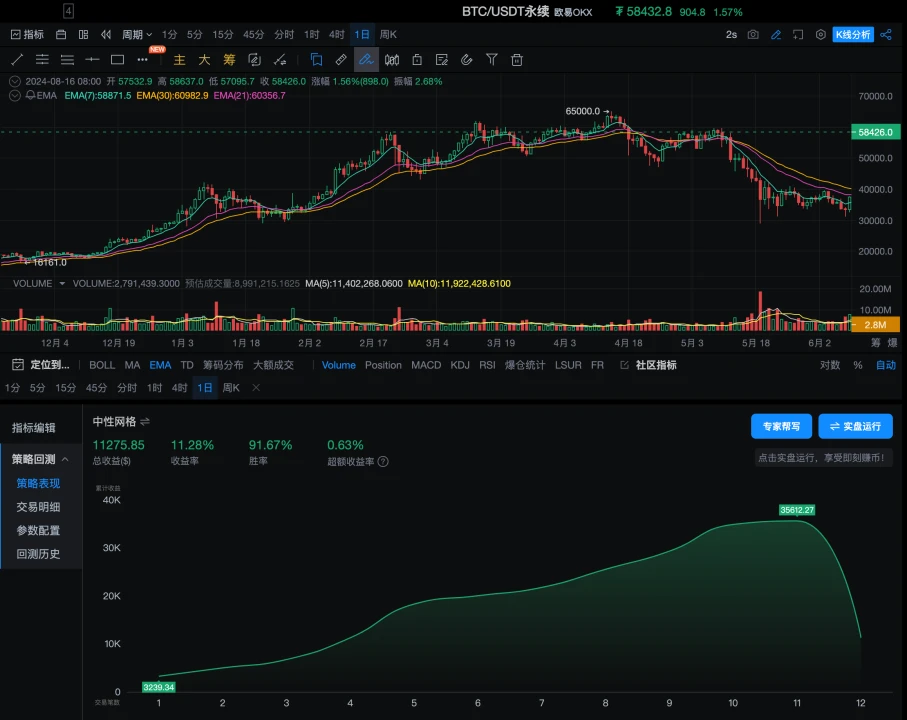 전략 테스트 02│OKX와 AICoin 연구소: 그리드 전략