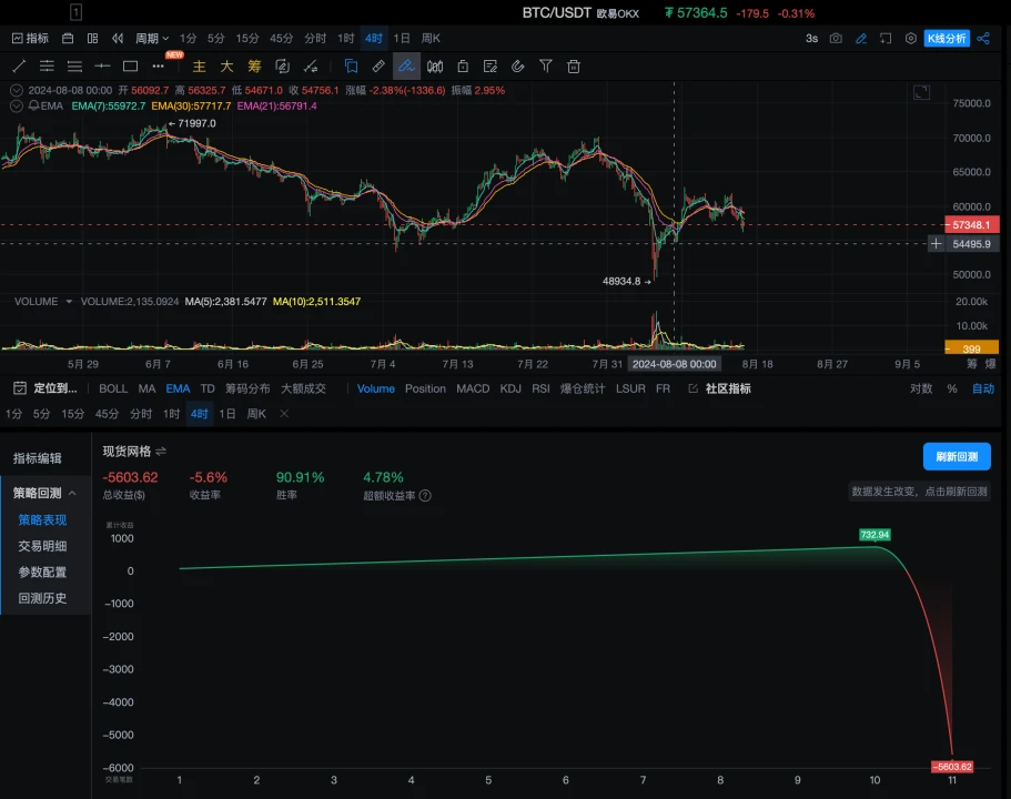 Strategy Testing 02｜OKX and AICoin Research Institute: Grid Strategy