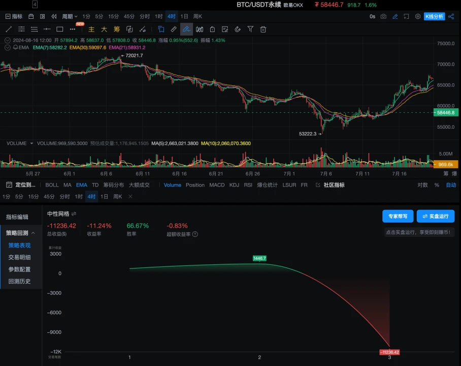 전략 테스트 02│OKX와 AICoin 연구소: 그리드 전략