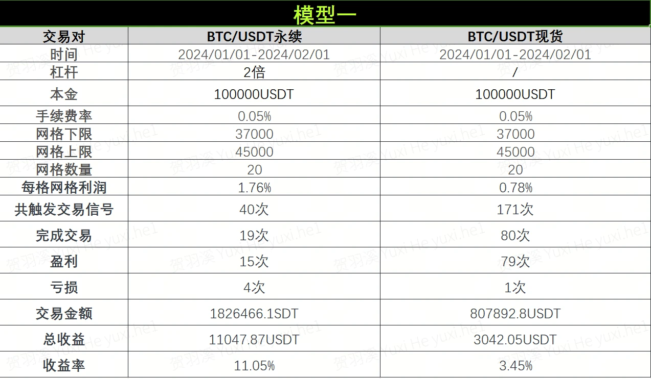 전략 테스트 02│OKX와 AICoin 연구소: 그리드 전략