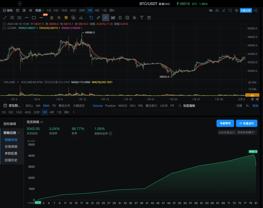 전략 테스트 02│OKX와 AICoin 연구소: 그리드 전략