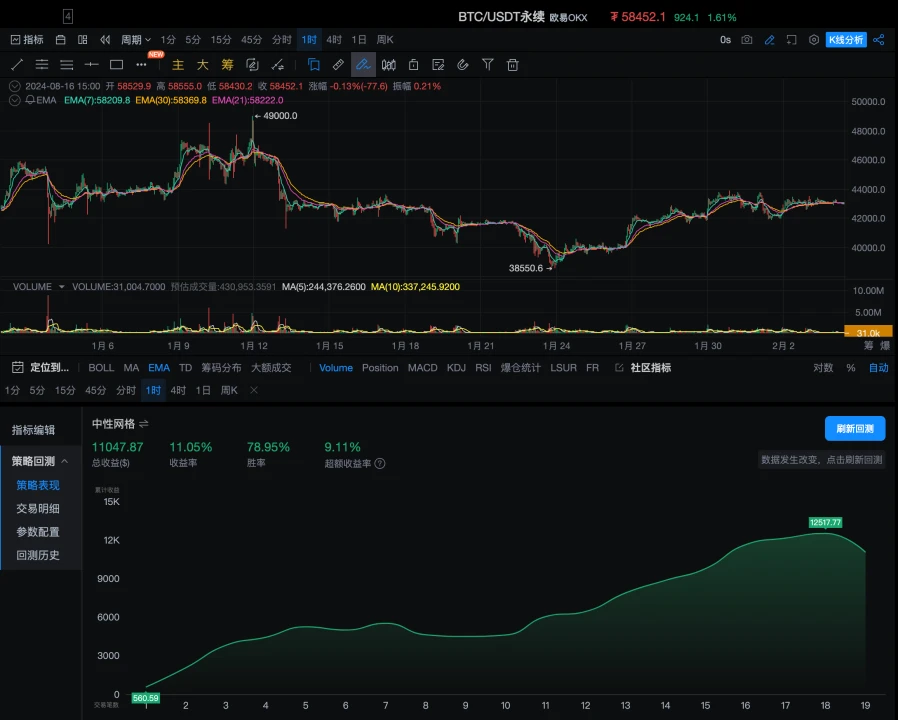 Strategy Testing 02｜OKX and AICoin Research Institute: Grid Strategy